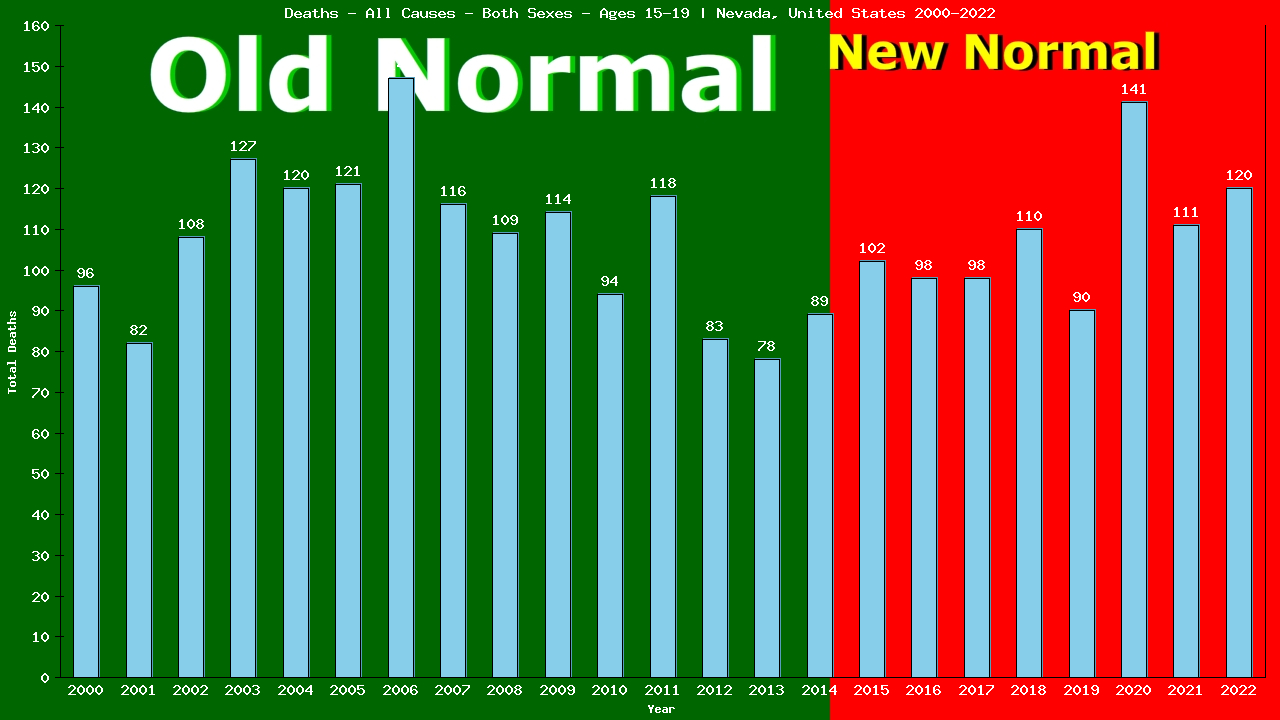 Graph showing Deaths - All Causes - Teen-aged - Aged 15-19 | Nevada, United-states